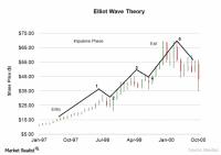 Udemy - Technical Analysis Using Elliott Wave Theory