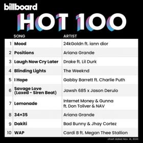 Billboard Hot 100 Singles Chart (14-Nov-2020) Mp3 320kbps Songs [PMEDIA] ⭐️